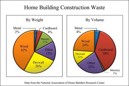 Construction Waste Charts
